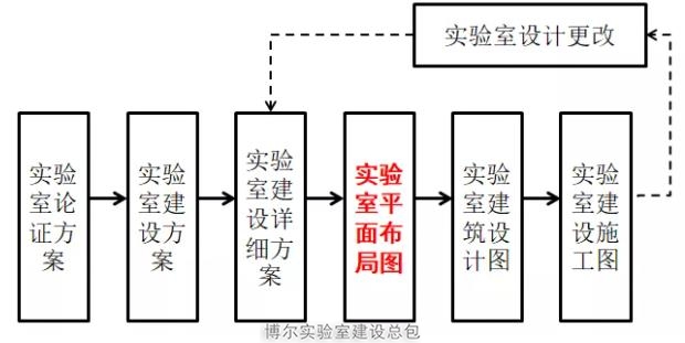 實(shí)驗(yàn)室設(shè)計(jì)流程