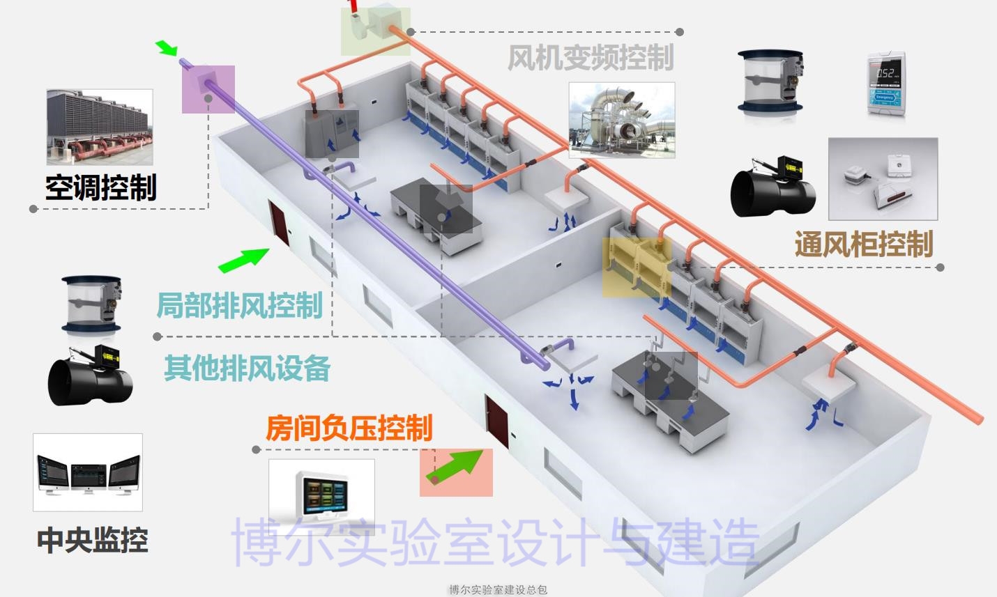 實驗室通風設計